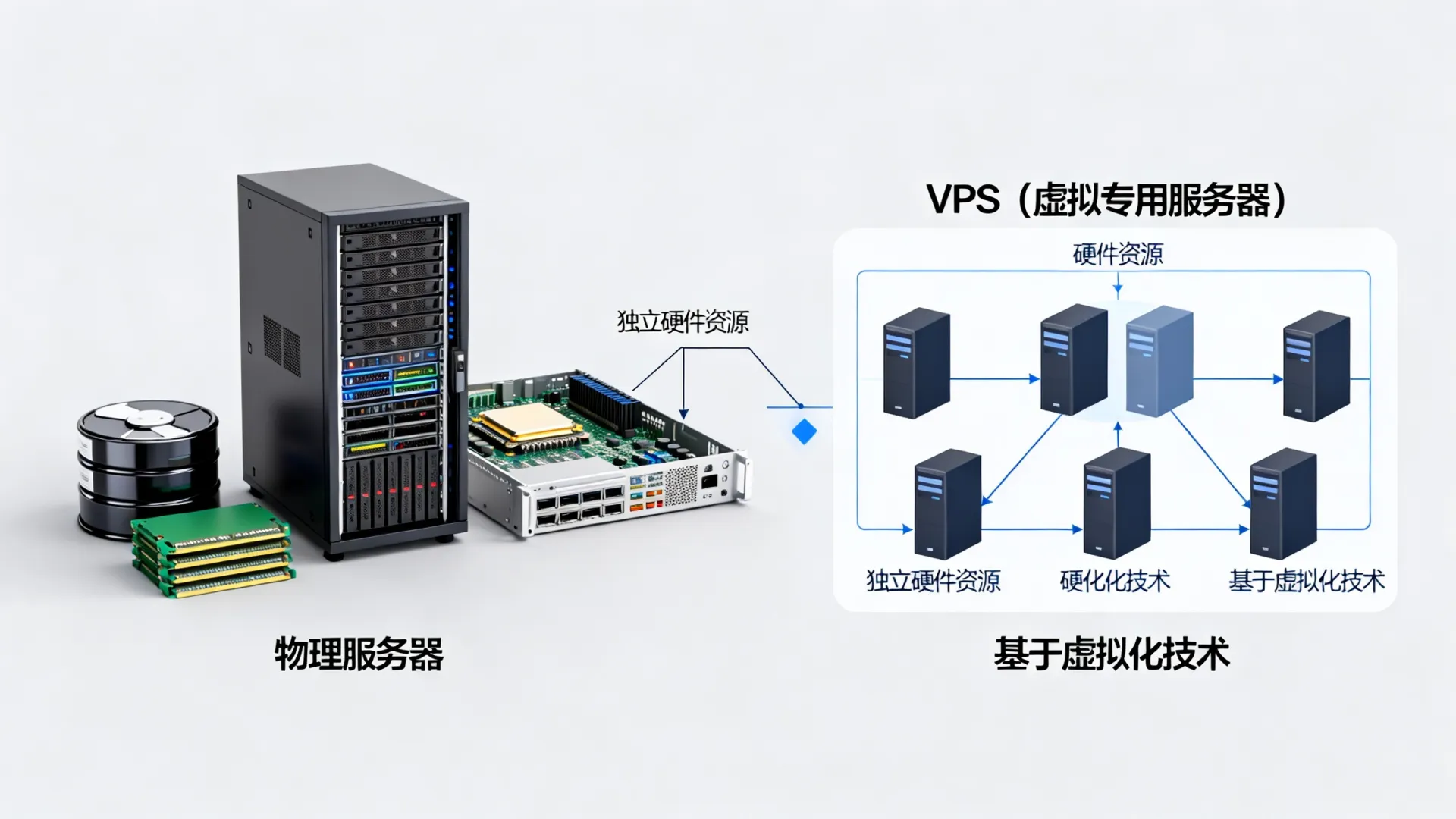 服务器搭建个vps搭建一样吗